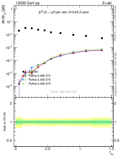 Plot of z.pt_j.pt in 13000 GeV pp collisions