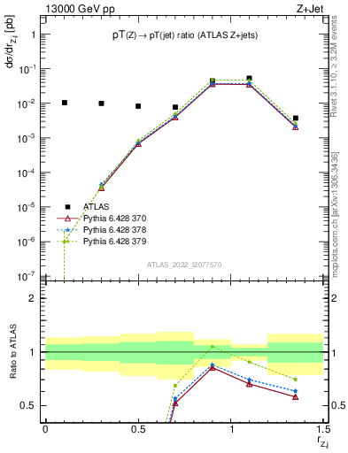 Plot of z.pt_j.pt in 13000 GeV pp collisions