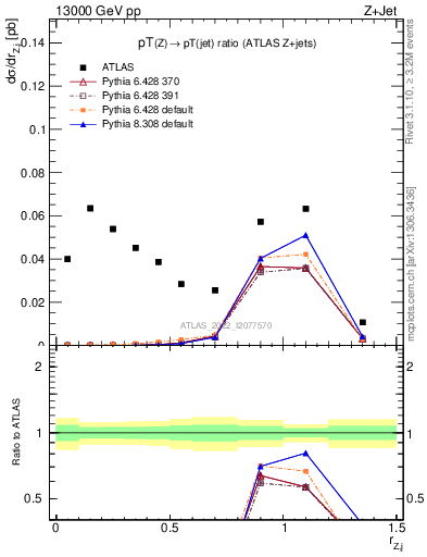 Plot of z.pt_j.pt in 13000 GeV pp collisions