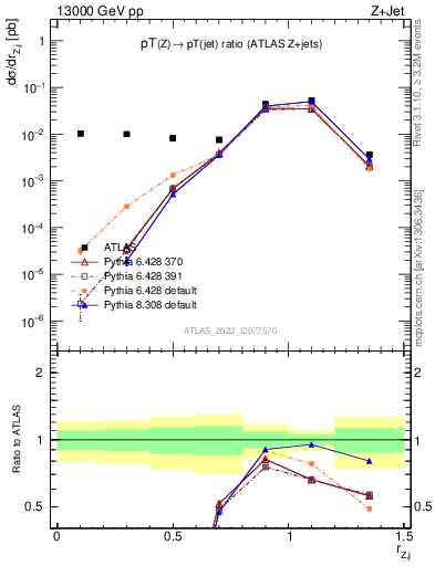 Plot of z.pt_j.pt in 13000 GeV pp collisions