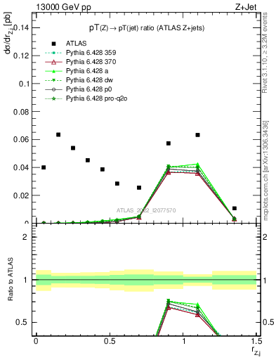 Plot of z.pt_j.pt in 13000 GeV pp collisions