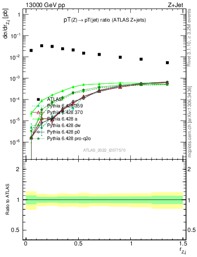 Plot of z.pt_j.pt in 13000 GeV pp collisions