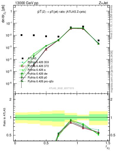 Plot of z.pt_j.pt in 13000 GeV pp collisions