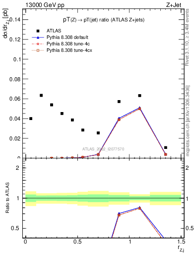 Plot of z.pt_j.pt in 13000 GeV pp collisions