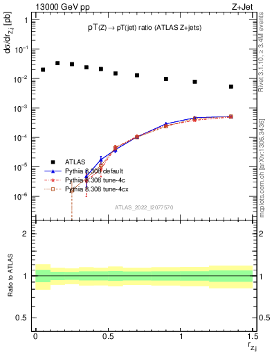 Plot of z.pt_j.pt in 13000 GeV pp collisions