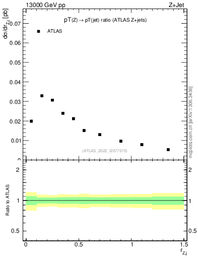 Plot of z.pt_j.pt in 13000 GeV pp collisions