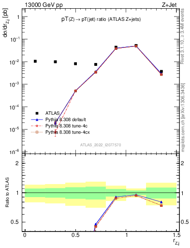 Plot of z.pt_j.pt in 13000 GeV pp collisions