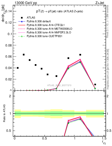 Plot of z.pt_j.pt in 13000 GeV pp collisions