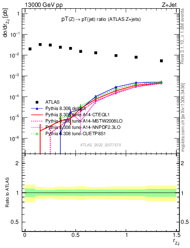 Plot of z.pt_j.pt in 13000 GeV pp collisions