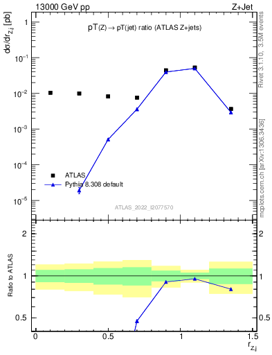 Plot of z.pt_j.pt in 13000 GeV pp collisions