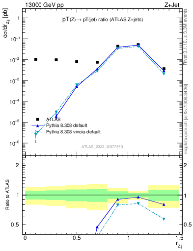 Plot of z.pt_j.pt in 13000 GeV pp collisions