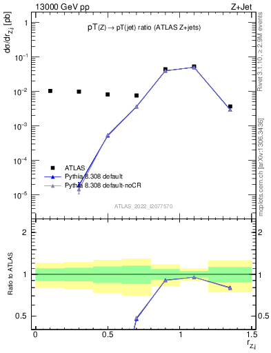 Plot of z.pt_j.pt in 13000 GeV pp collisions