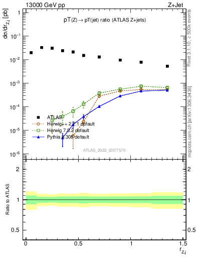 Plot of z.pt_j.pt in 13000 GeV pp collisions