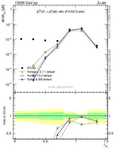 Plot of z.pt_j.pt in 13000 GeV pp collisions