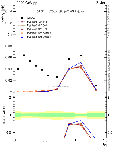 Plot of z.pt_j.pt in 13000 GeV pp collisions