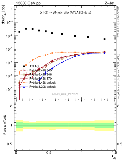 Plot of z.pt_j.pt in 13000 GeV pp collisions