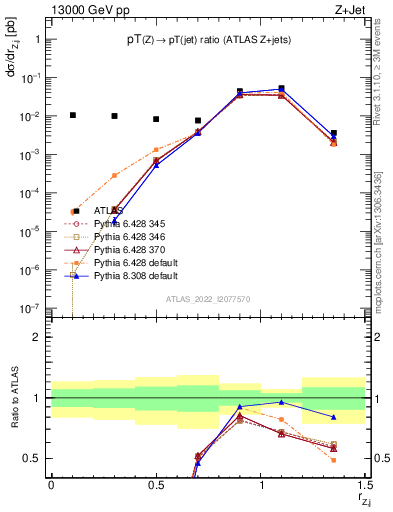 Plot of z.pt_j.pt in 13000 GeV pp collisions