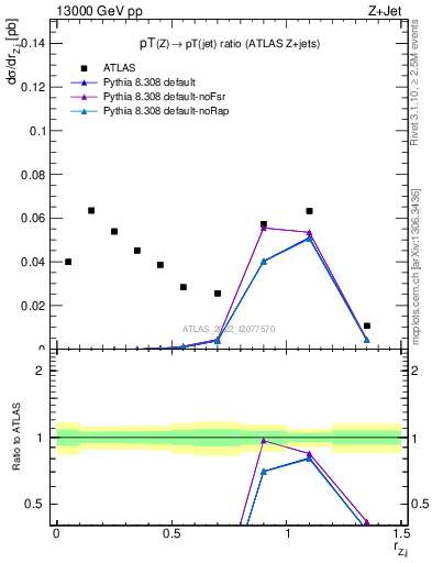 Plot of z.pt_j.pt in 13000 GeV pp collisions