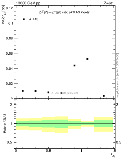 Plot of z.pt_j.pt in 13000 GeV pp collisions