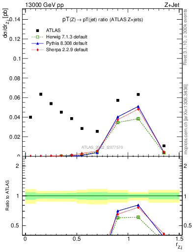 Plot of z.pt_j.pt in 13000 GeV pp collisions