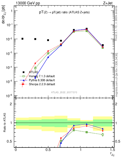 Plot of z.pt_j.pt in 13000 GeV pp collisions