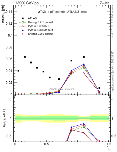 Plot of z.pt_j.pt in 13000 GeV pp collisions