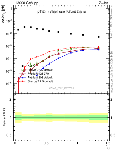 Plot of z.pt_j.pt in 13000 GeV pp collisions