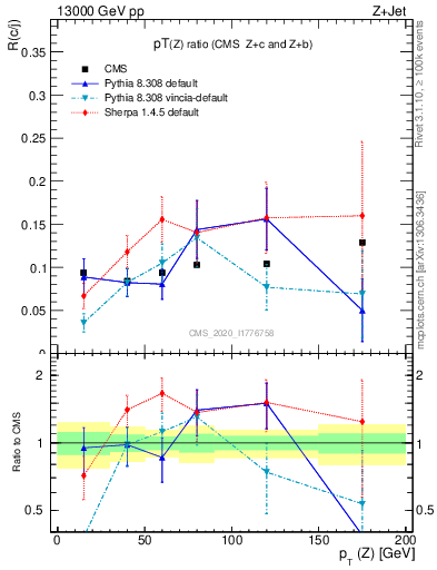 Plot of z.pt_z.pt in 13000 GeV pp collisions