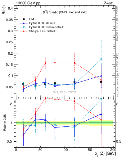 Plot of z.pt_z.pt in 13000 GeV pp collisions