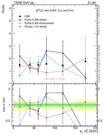 Plot of z.pt_z.pt in 13000 GeV pp collisions