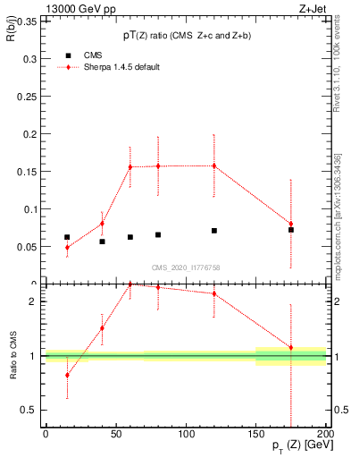 Plot of z.pt_z.pt in 13000 GeV pp collisions