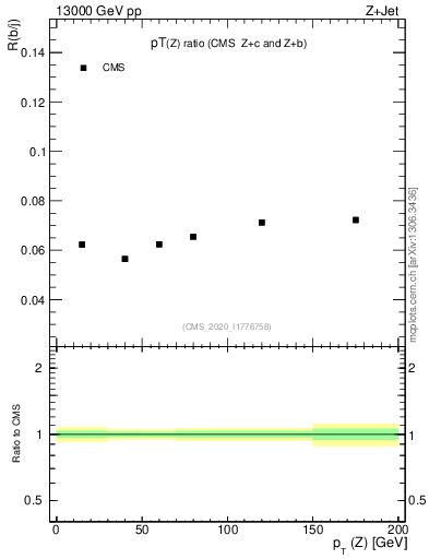 Plot of z.pt_z.pt in 13000 GeV pp collisions