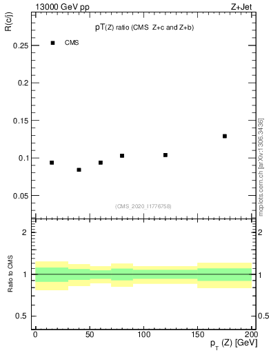 Plot of z.pt_z.pt in 13000 GeV pp collisions