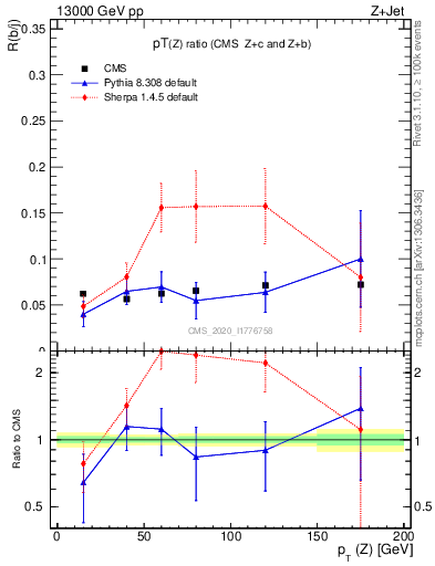 Plot of z.pt_z.pt in 13000 GeV pp collisions