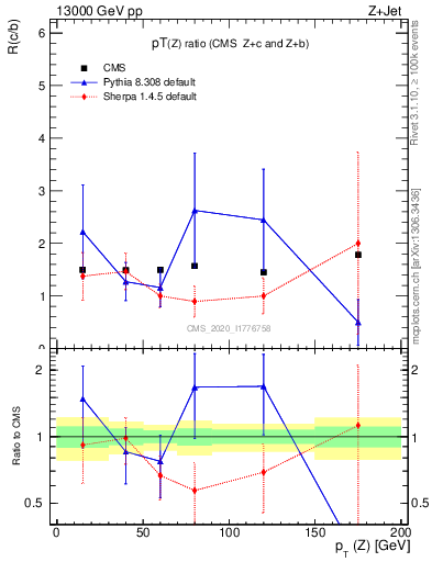 Plot of z.pt_z.pt in 13000 GeV pp collisions