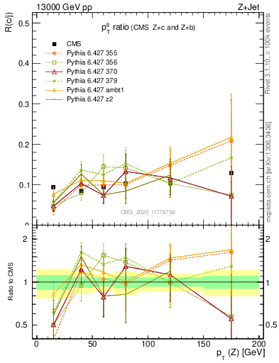 Plot of z.pt_z.pt in 13000 GeV pp collisions