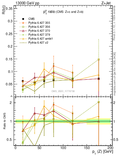 Plot of z.pt_z.pt in 13000 GeV pp collisions