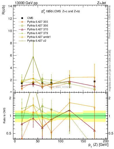 Plot of z.pt_z.pt in 13000 GeV pp collisions