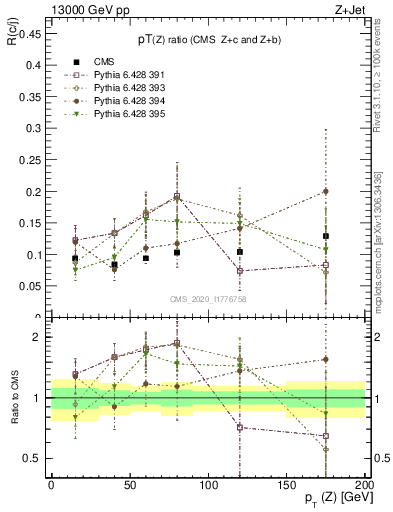 Plot of z.pt_z.pt in 13000 GeV pp collisions