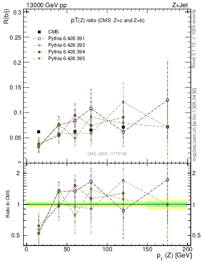 Plot of z.pt_z.pt in 13000 GeV pp collisions