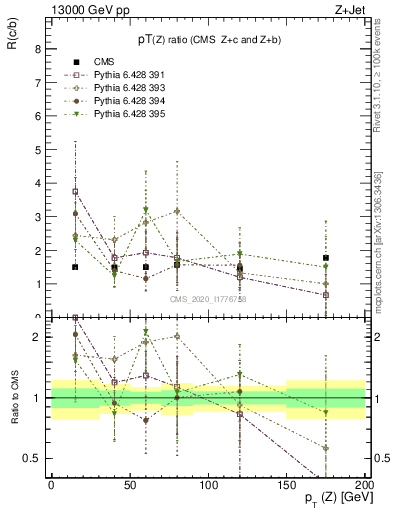 Plot of z.pt_z.pt in 13000 GeV pp collisions