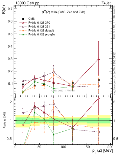 Plot of z.pt_z.pt in 13000 GeV pp collisions