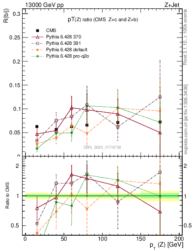 Plot of z.pt_z.pt in 13000 GeV pp collisions