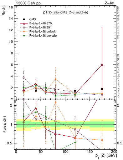 Plot of z.pt_z.pt in 13000 GeV pp collisions