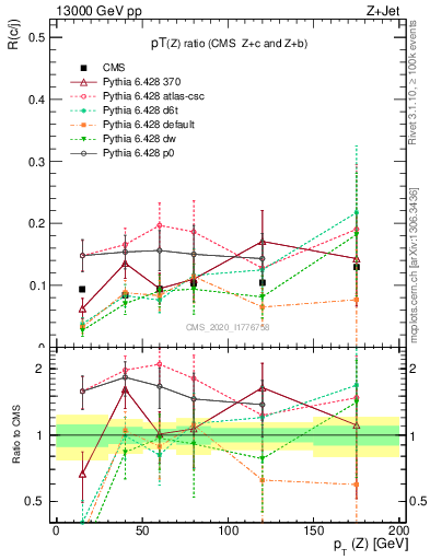 Plot of z.pt_z.pt in 13000 GeV pp collisions