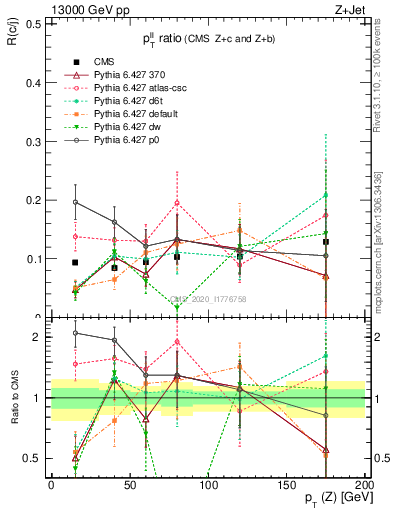 Plot of z.pt_z.pt in 13000 GeV pp collisions