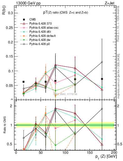 Plot of z.pt_z.pt in 13000 GeV pp collisions