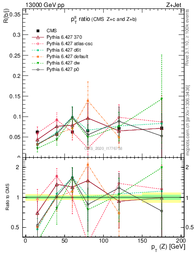 Plot of z.pt_z.pt in 13000 GeV pp collisions