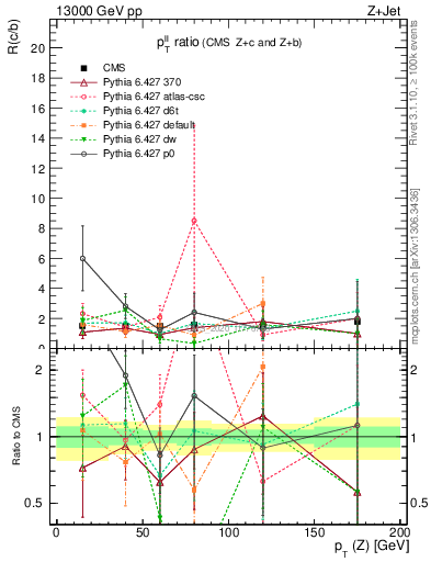 Plot of z.pt_z.pt in 13000 GeV pp collisions