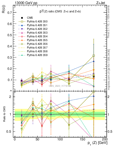 Plot of z.pt_z.pt in 13000 GeV pp collisions